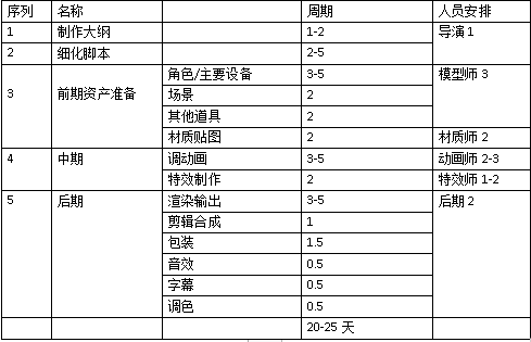 动画制作周期